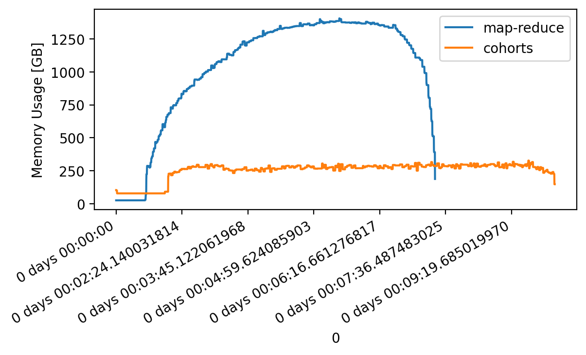 Memory usage